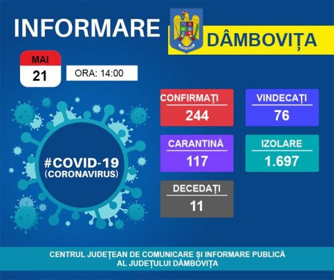 Dâmbovița: 244 de persoane confirmate cu COVID-19