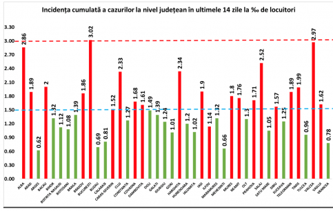ATENȚIE! Dâmbovița înregistrează de la o zi la alta zeci de noi cazuri de COVID-19