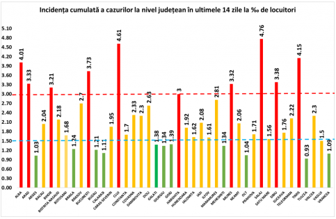 În ultimele 24 de ore, la nivelul județului Dâmbovița au fost înregistrate 126 de noi cazuri COVID-19