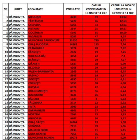 RATA DE INFECTARE CREȘTE ACCELERAT, municipiul TÂRGOVIȘTE a ajuns astăzi, 29 ianuarie 2022, la 8,72