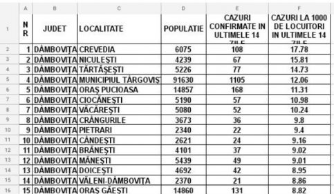 76 de localități dâmbovițene sunt în SCENARIUL ROȘU, 11 localități în SCENARIUL GALBEN și două localități în SCENARIUL VERDE