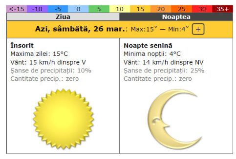 Prognoza meteo pentru 26 martie 2022