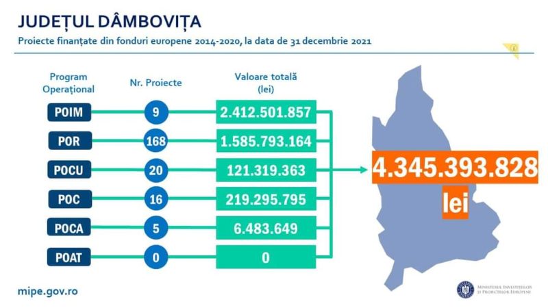 În Regiunea Sud-Muntenia, județul Dâmbovița ocupă locul I la atragerea de fonduri europene