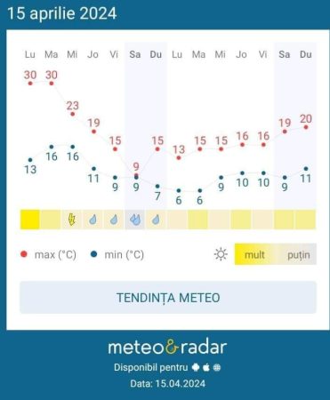 Șoc termic, vremea se răcește  în următoarele 48 de ore ,  vin ploi, iar la munte vor fi posibile ninsori, de la temperaturi de 30 de grade în  jnele zone vom ajunge la – 1 grad.