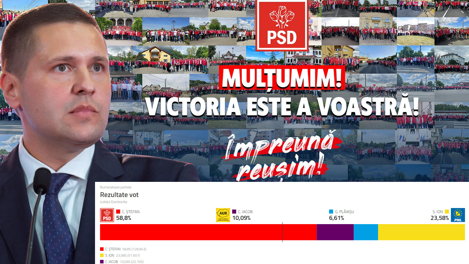 Președintele CJ Dâmbovița, Corneliu Ștefan, a obținut un nou mandat istoric cu cel mai mare scor politic din județ, înregistrând 58,80% din voturi.