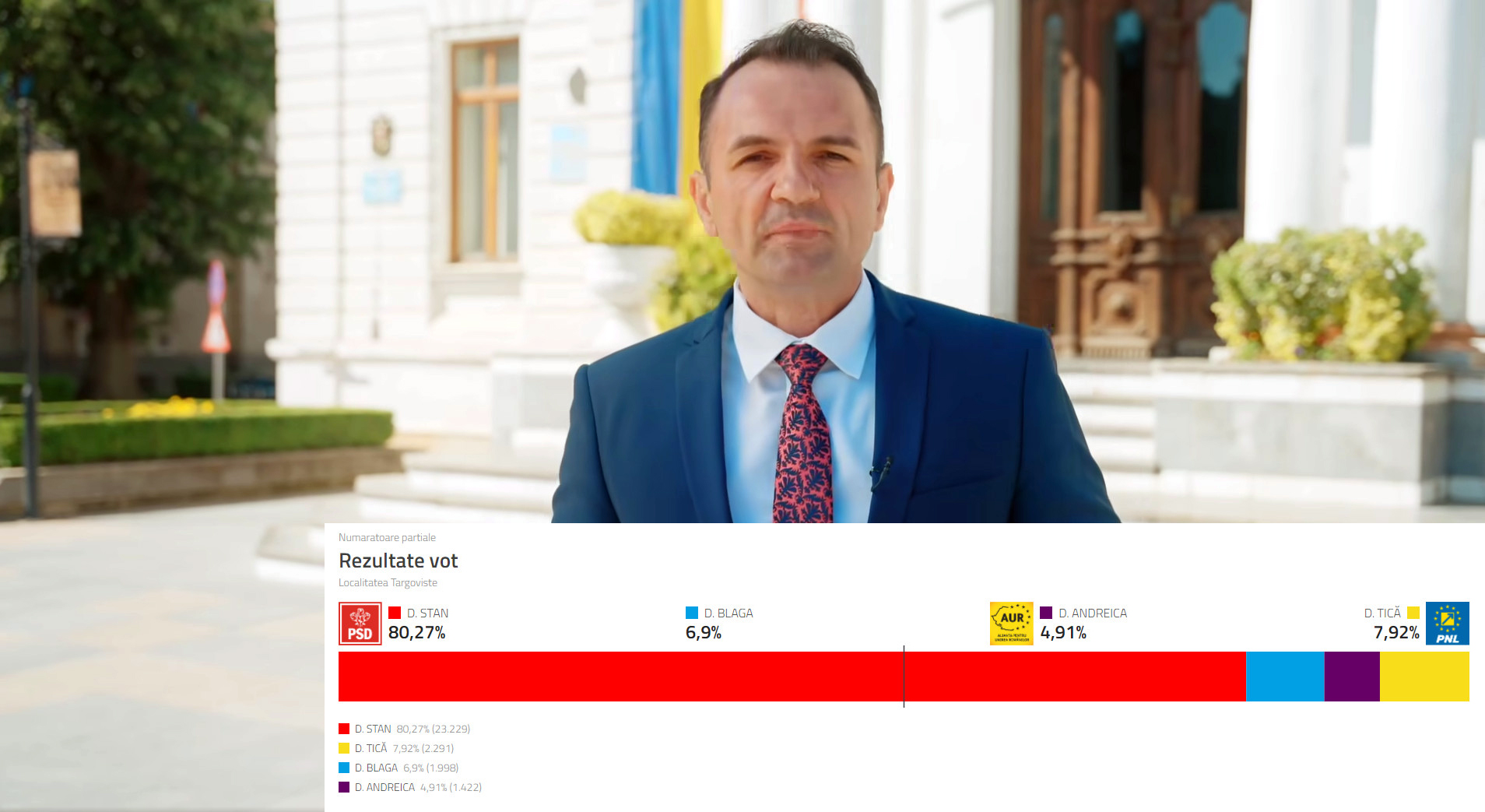 Primarul municipiului Târgoviște, Daniel Cristian Stan, a obținut o victorie zdrobitoare în alegerile locale din 9 iunie 2024, cu un procent impresionant de 80,27%.