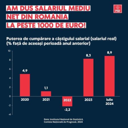 PSD: Salariul mediu net din România a depășit 1.000 de euro lunar, ajungând la 1.055 de euro sub guvernarea lui Marcel Ciolacu PSD spune clar și răspicat că salariul mediu net din România a depășit 1.000 de euro lunar, ajungând la 1.055 de euro sub guvernarea lui Marcel Ciolacu