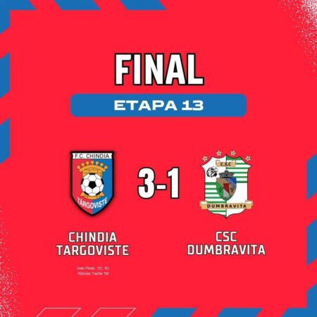 Chindia Târgoviște a obținut o victorie importantă pe teren propriu, învingând echipa CSC Dumbrăvița cu scorul de 3-1, într-un meci din etapa a 13-a a Ligii 2.