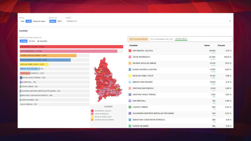 În Dâmbovița, alegerile prezidențiale din 2024 au adus o competiție neașteptat de strânsă, cu o mobilizare deosebită a alegătorilor