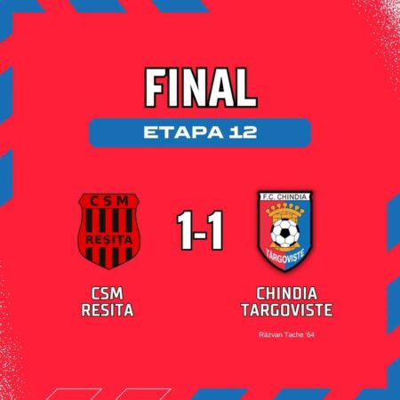 CSM Reșița și Chindia Târgoviște au  încheiat  meciul la egalitate, 1-1, într-o partidă din Liga 2 desfășurată pe terenul celor de la Reșița.