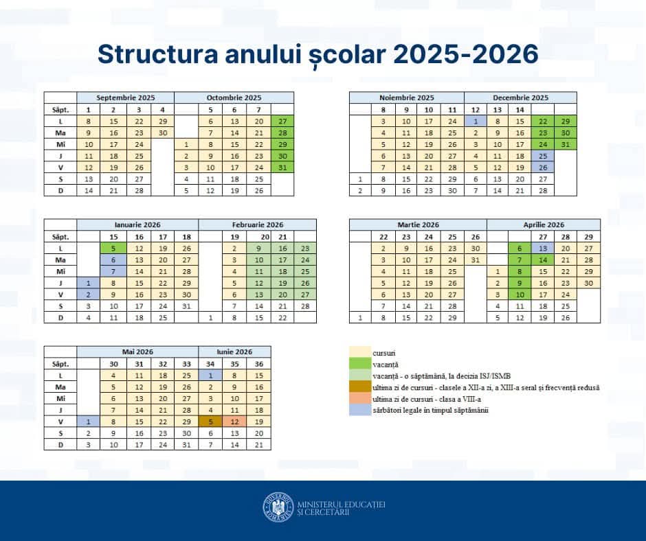 Proiectul de Ordin privind structura anului școlar 2025-2026 a fost avizat astăzi în cadrul unei ședințe a Comisiei de dialog social, aducând câteva modificări importante pentru viitorul an școlar.