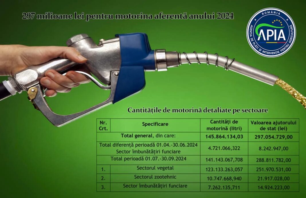  Începând de astăzi, 13 martie 2025, APIA începe plata ajutoarelor de stat pentru motorina utilizată în agricultură pentru perioadele aprilie-iunie și iulie-septembrie 2024