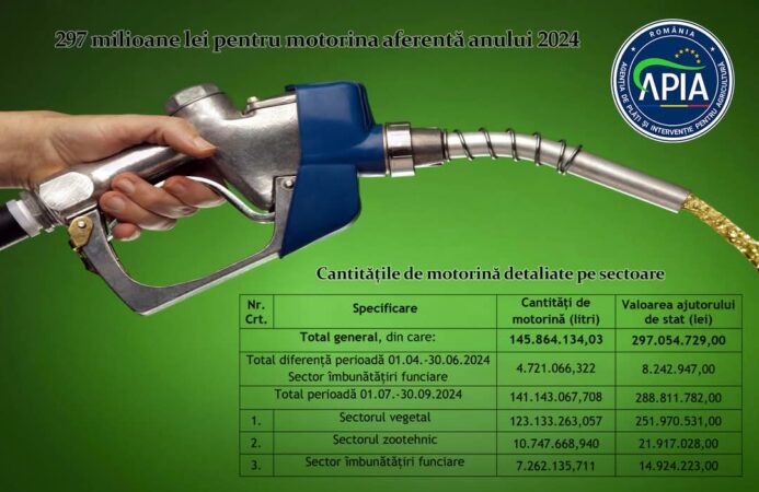  Începând de astăzi, 13 martie 2025, APIA începe plata ajutoarelor de stat pentru motorina utilizată în agricultură pentru perioadele aprilie-iunie și iulie-septembrie 2024