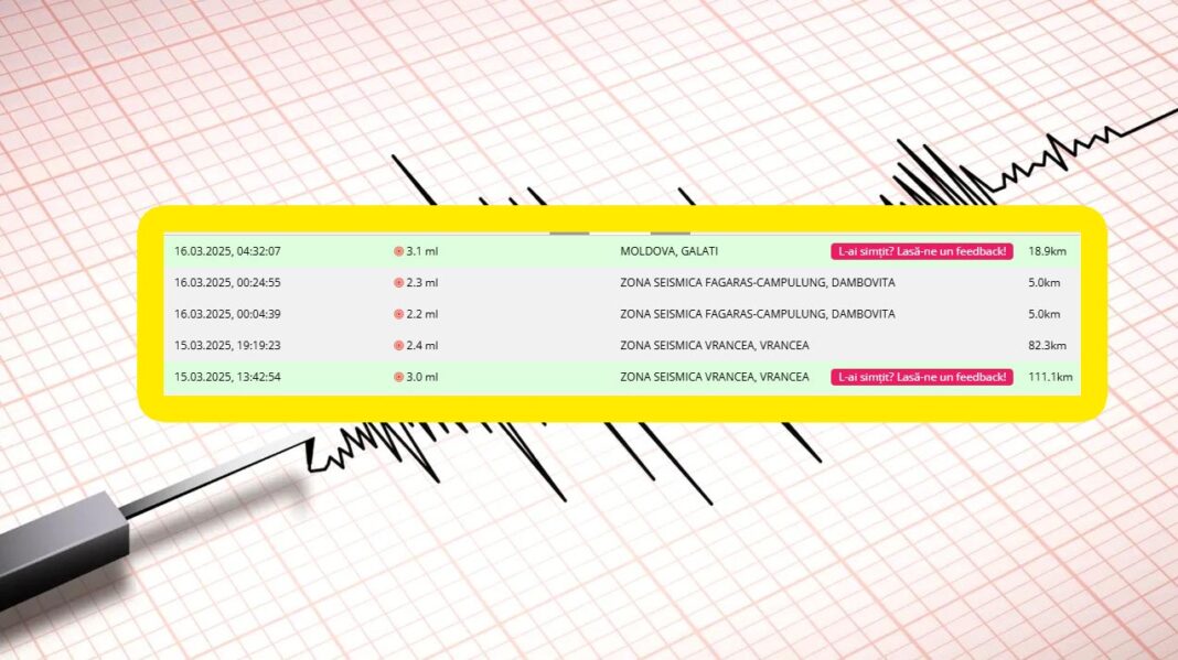 Cinci cutremure în România în ultimele 24 de ore, se înregistrează o activitate seismică  ridicată. 