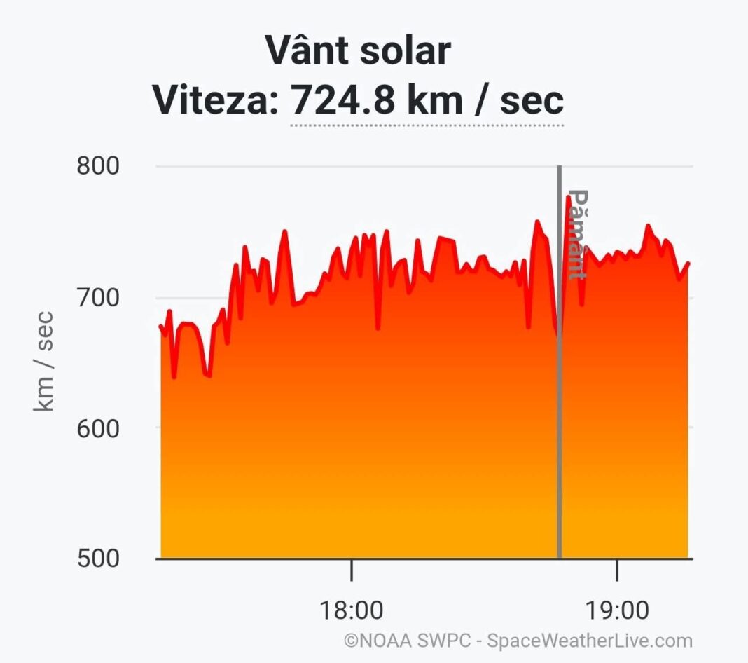  Cod Roșu de vânt solar, atmosfera Pământului, bombardată de particule solare cu viteze extreme
