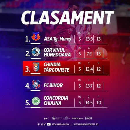 Chindia Târgoviște câștigă la masa verde meciul cu Sepsi și urcă pe locul 3 în Liga 2 Chindia Târgoviște câștigă la masa verde meciul cu Sepsi și urcă pe locul 3 în Liga 2