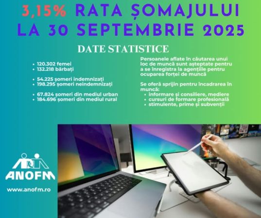 Rata șomajului înregistrată în România, septembrie 2025 – 3,15% Rata șomajului înregistrată în România, septembrie 2025 – 3,15%
