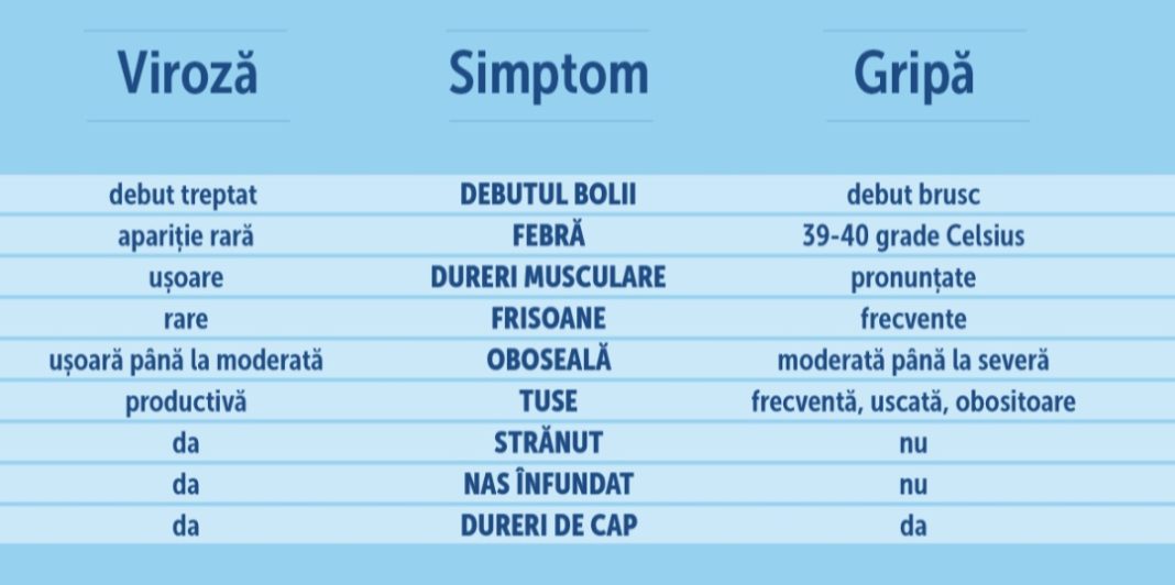 ALERTĂ, PAZA BUNĂ TRECE PRIMEJDIA  REA: GRIPA SE RĂSPÂNDEȘTE RAPID, SIMPTOME SEVERE CARE APAR BRUSC