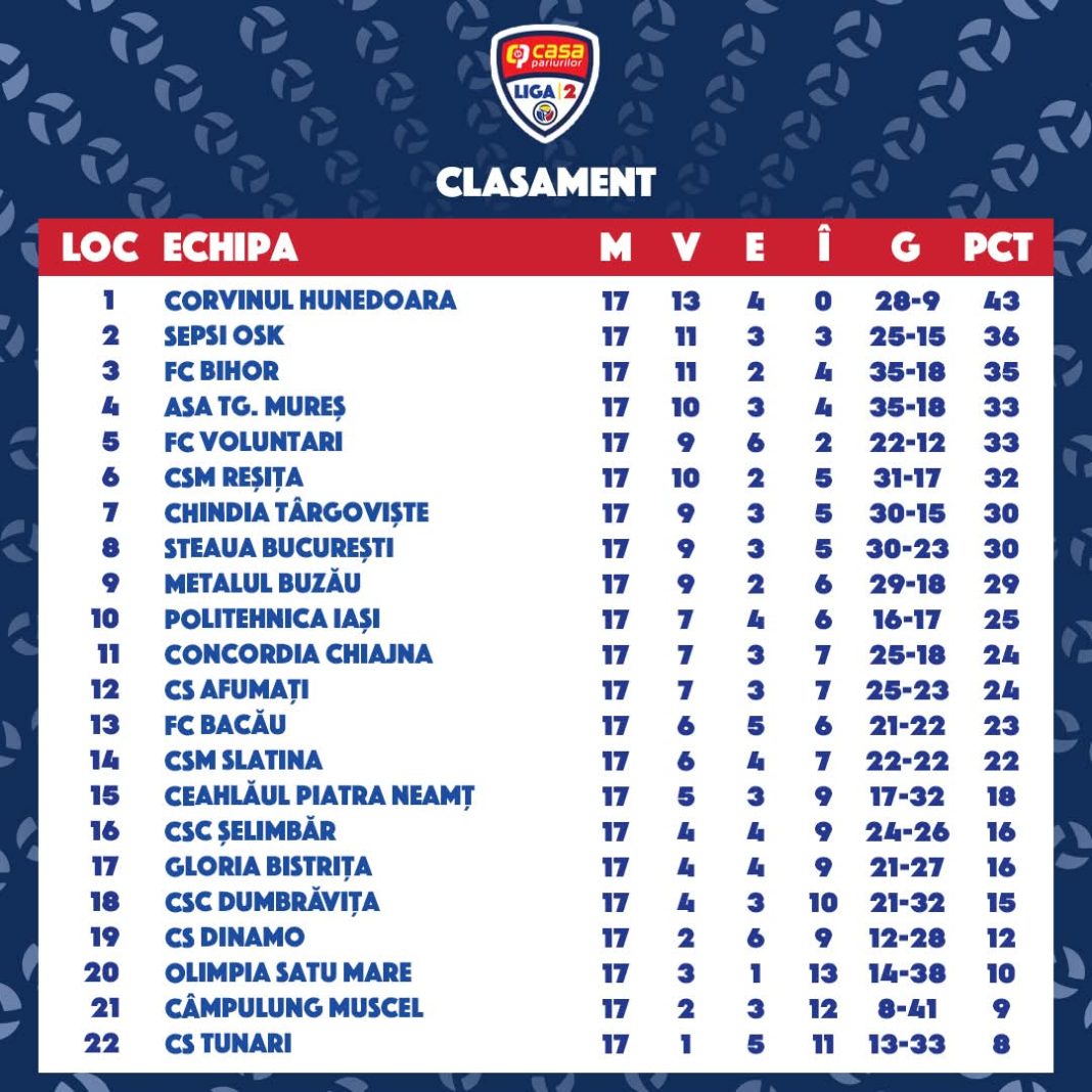 Clasamentul Ligii 2 Casa Pariurilor la final de 2025 – Chindia Târgoviște, pe  poziția 7 